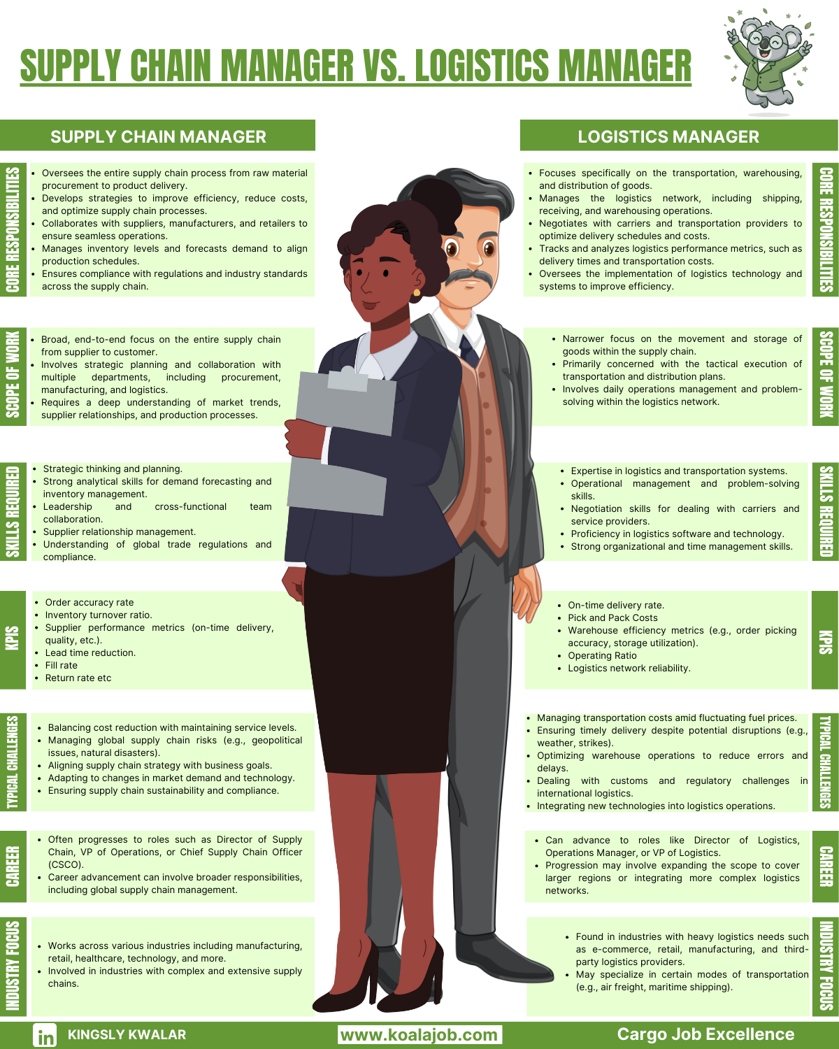 Supply Chain Manager Vs. Logistics Manager